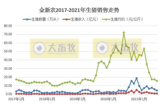 金新农：8月生猪销量环降25%，收入环增2.5%，仔猪均重35公斤同环增65%以上