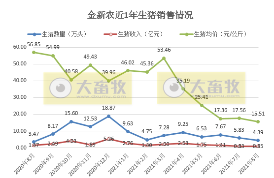 金新农:8月生猪销量环降25%,收入环增2.5%,仔猪均重35公斤同环增65%以上