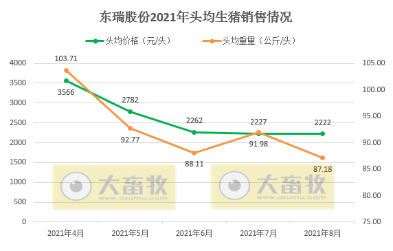 东瑞股份：8月生猪销量、收入和价格均环比上涨，前8个月收入累计超7亿元