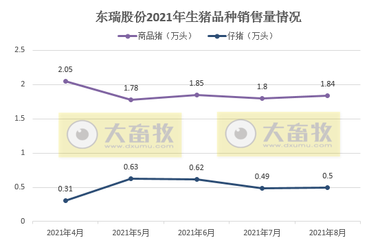 东瑞股份：8月生猪销量、收入和价格均环比上涨，前8个月收入累计超7亿元