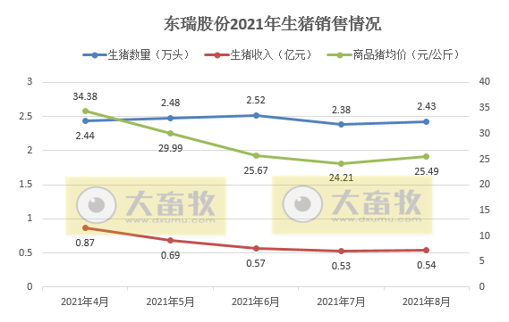 东瑞股份：8月生猪销量、收入和价格均环比上涨，前8个月收入累计超7亿元