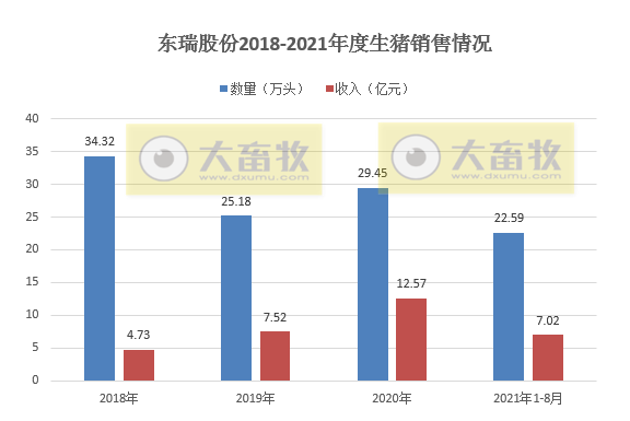 东瑞股份：8月生猪销量、收入和价格均环比上涨，前8个月收入累计超7亿元