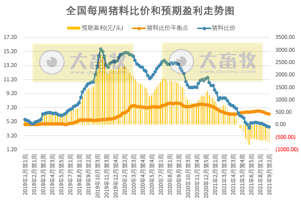 2021.9.13-今日猪价再创新低,但7省止跌上涨,养猪头均亏675元连亏17周,新希望预计今年生猪出栏1000万头,17家猪企扩张速度如何?