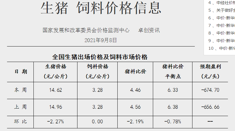 发改委最新数据:2021年9月第2周猪粮比价、猪料、鸡料、蛋料比价情况——养猪连亏17周,肉鸡由盈转亏,一只蛋鸡预赚55元