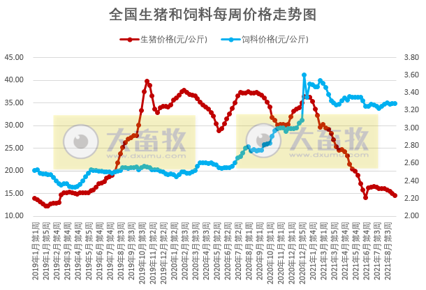 2021.9.13-今日猪价再创新低,但7省止跌上涨,养猪头均亏675元连亏17周,新希望预计今年生猪出栏1000万头,17家猪企扩张速度如何?