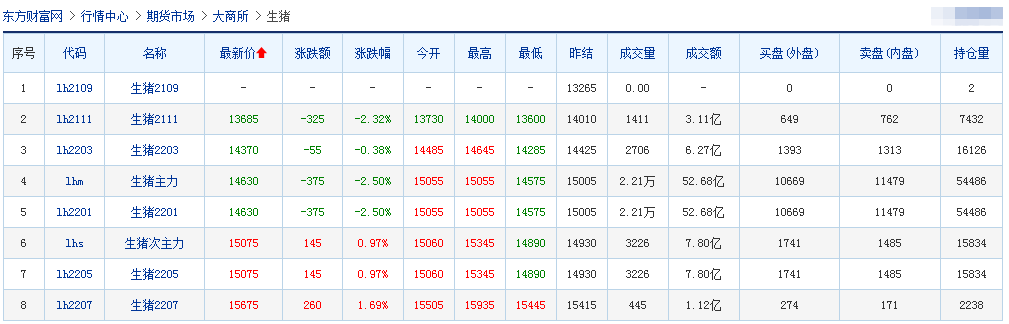 2021.9.13-今日猪价再创新低,但7省止跌上涨,养猪头均亏675元连亏17周,新希望预计今年生猪出栏1000万头,17家猪企扩张速度如何?