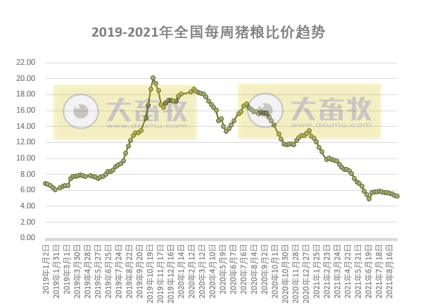 发改委最新数据:2021年9月第2周猪粮比价、猪料、鸡料、蛋料比价情况——养猪连亏17周,肉鸡由盈转亏,一只蛋鸡预赚55元