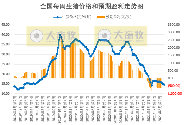 发改委最新数据:2021年9月第2周猪粮比价、猪料、鸡料、蛋料比价情况——养猪连亏17周,肉鸡由盈转亏,一只蛋鸡预赚55元