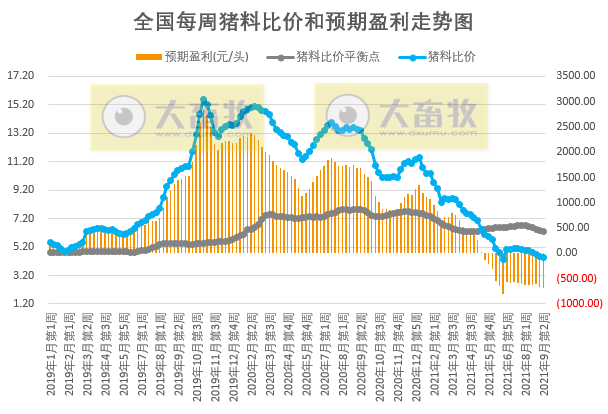 发改委最新数据:2021年9月第2周猪粮比价、猪料、鸡料、蛋料比价情况——养猪连亏17周,肉鸡由盈转亏,一只蛋鸡预赚55元