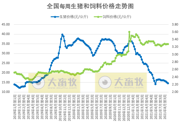 发改委最新数据:2021年9月第2周猪粮比价、猪料、鸡料、蛋料比价情况——养猪连亏17周,肉鸡由盈转亏,一只蛋鸡预赚55元