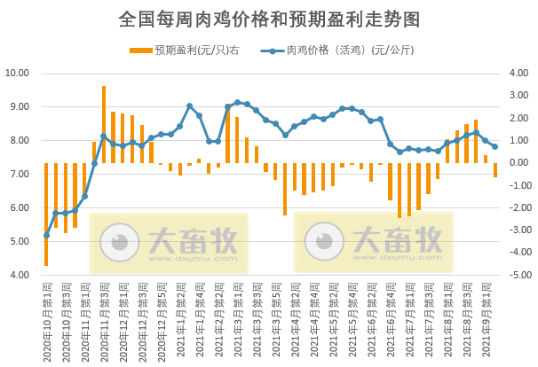 发改委最新数据:2021年9月第2周猪粮比价、猪料、鸡料、蛋料比价情况——养猪连亏17周,肉鸡由盈转亏,一只蛋鸡预赚55元
