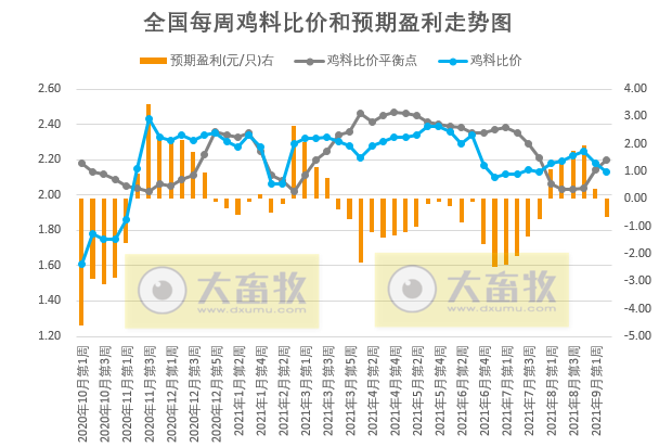 发改委最新数据:2021年9月第2周猪粮比价、猪料、鸡料、蛋料比价情况——养猪连亏17周,肉鸡由盈转亏,一只蛋鸡预赚55元