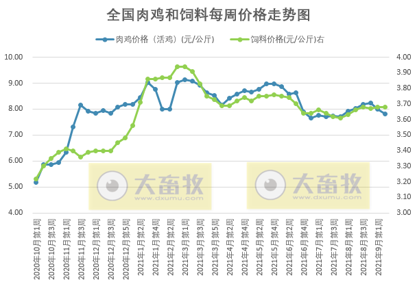 发改委最新数据:2021年9月第2周猪粮比价、猪料、鸡料、蛋料比价情况——养猪连亏17周,肉鸡由盈转亏,一只蛋鸡预赚55元