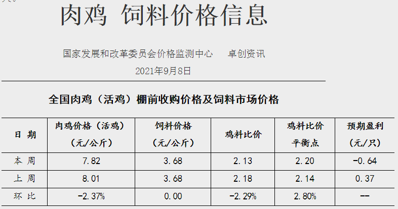 发改委最新数据:2021年9月第2周猪粮比价、猪料、鸡料、蛋料比价情况——养猪连亏17周,肉鸡由盈转亏,一只蛋鸡预赚55元