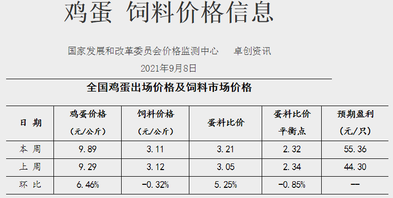 发改委最新数据:2021年9月第2周猪粮比价、猪料、鸡料、蛋料比价情况——养猪连亏17周,肉鸡由盈转亏,一只蛋鸡预赚55元
