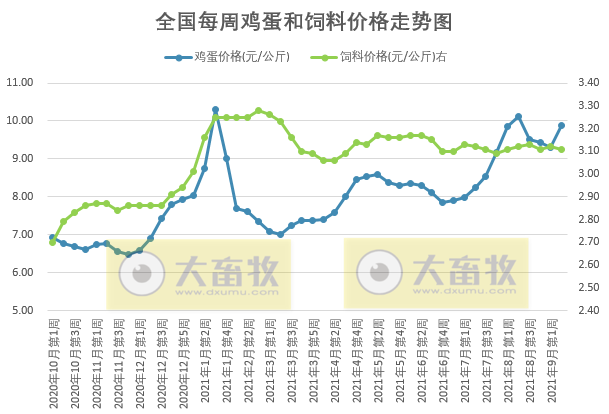 发改委最新数据:2021年9月第2周猪粮比价、猪料、鸡料、蛋料比价情况——养猪连亏17周,肉鸡由盈转亏,一只蛋鸡预赚55元
