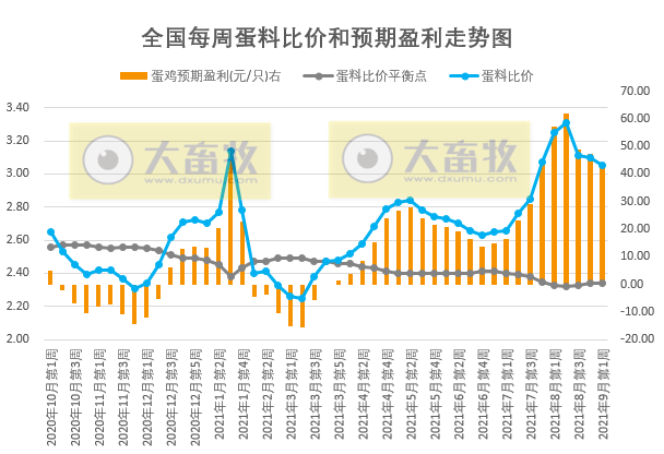 发改委最新数据:2021年9月第2周猪粮比价、猪料、鸡料、蛋料比价情况——养猪连亏17周,肉鸡由盈转亏,一只蛋鸡预赚55元