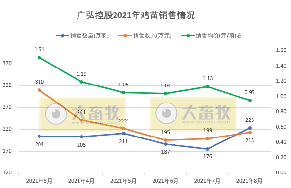 广弘控股:8月鸡苗销量和收入环增,价格跌破1元/羽,前8个月鸡苗销量1600万羽