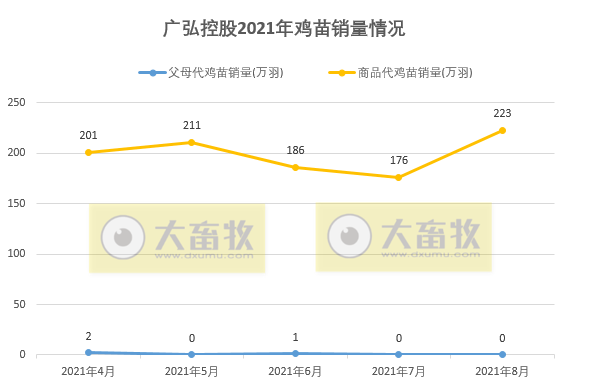 广弘控股:8月鸡苗销量和收入环增,价格跌破1元/羽,前8个月鸡苗销量1600万羽