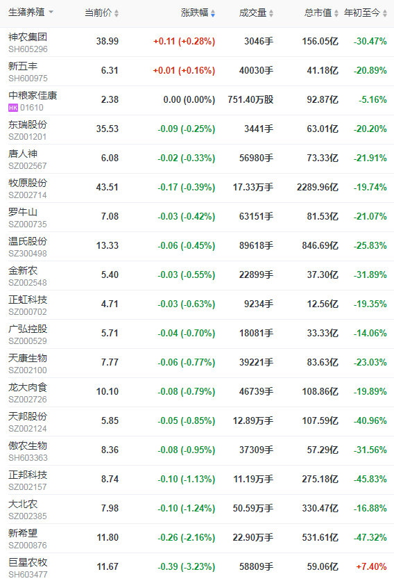 2021.9.14-今日猪价止跌反弹，24省翻红，温氏牧原在扩张生猪屠宰业务，京基智农的六大生猪项目正有序推进，罗牛山8月生猪销量和收入均增长