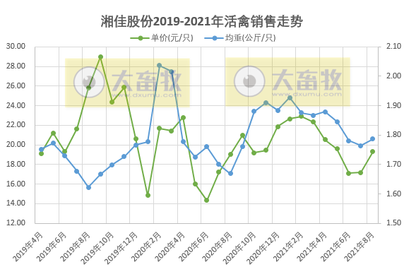 湘佳股份：8月活禽销量、收入及均价均连续2个月上涨，前8个月收入4.46亿元同增56%