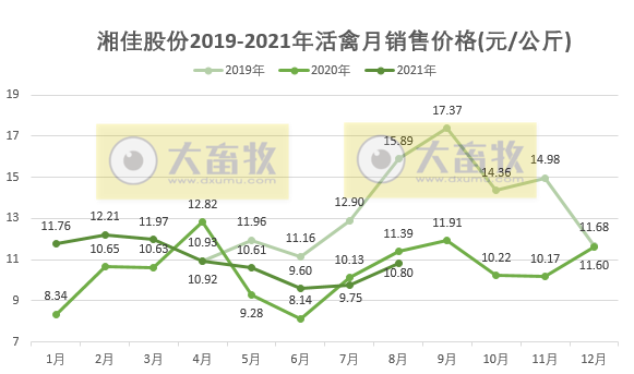 湘佳股份：8月活禽销量、收入及均价均连续2个月上涨，前8个月收入4.46亿元同增56%