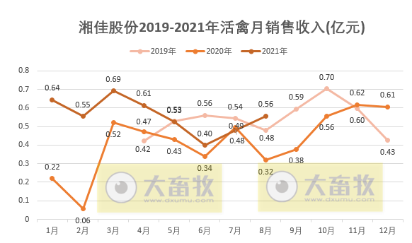 湘佳股份：8月活禽销量、收入及均价均连续2个月上涨，前8个月收入4.46亿元同增56%