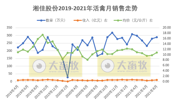 湘佳股份：8月活禽销量、收入及均价均连续2个月上涨，前8个月收入4.46亿元同增56%