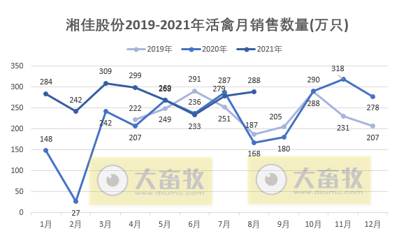 湘佳股份：8月活禽销量、收入及均价均连续2个月上涨，前8个月收入4.46亿元同增56%