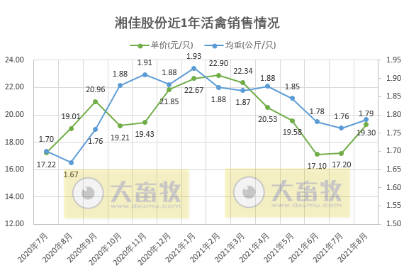 湘佳股份：8月活禽销量、收入及均价均连续2个月上涨，前8个月收入4.46亿元同增56%