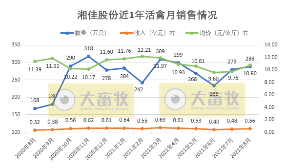 湘佳股份：8月活禽销量、收入及均价均连续2个月上涨，前8个月收入4.46亿元同增56%