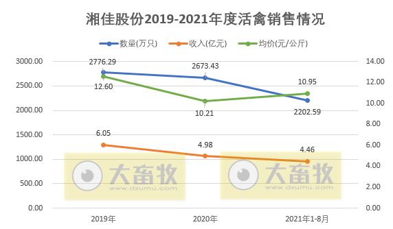 湘佳股份：8月活禽销量、收入及均价均连续2个月上涨，前8个月收入4.46亿元同增56%