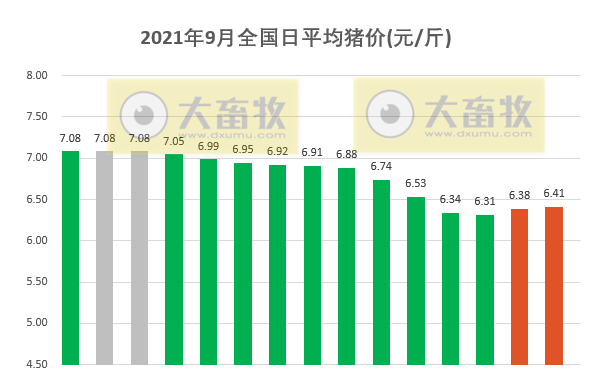 2021.9.15-今日猪价震荡上涨，仔猪价格连跌25周至16元/斤，8月猪饲料产量环增6.9%；要不要实行生猪保护价收购？