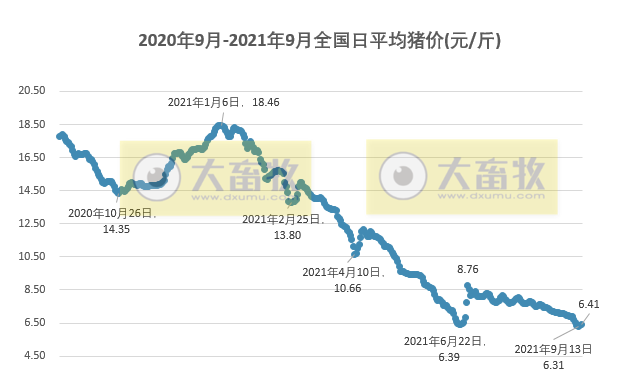 2021.9.15-今日猪价震荡上涨，仔猪价格连跌25周至16元/斤，8月猪饲料产量环增6.9%；要不要实行生猪保护价收购？