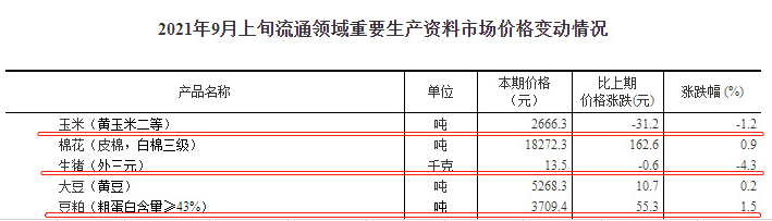 2021.9.15-今日猪价震荡上涨，仔猪价格连跌25周至16元/斤，8月猪饲料产量环增6.9%；要不要实行生猪保护价收购？