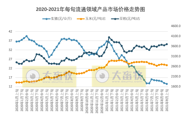 2021.9.15-今日猪价震荡上涨，仔猪价格连跌25周至16元/斤，8月猪饲料产量环增6.9%；要不要实行生猪保护价收购？