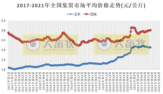2021.9.15-今日猪价震荡上涨，仔猪价格连跌25周至16元/斤，8月猪饲料产量环增6.9%；要不要实行生猪保护价收购？