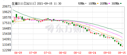 2021.9.15-今日猪价震荡上涨，仔猪价格连跌25周至16元/斤，8月猪饲料产量环增6.9%；要不要实行生猪保护价收购？