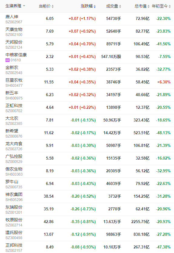 2021.9.15-今日猪价震荡上涨，仔猪价格连跌25周至16元/斤，8月猪饲料产量环增6.9%；要不要实行生猪保护价收购？