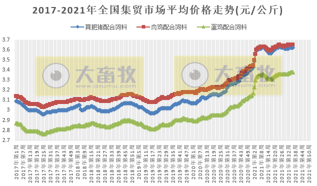 农业农村部发布2021年9月第2周畜牧业产品和饲料集贸市场价格情况——生猪活鸡雏鸡跌,鸡蛋白条鸡涨