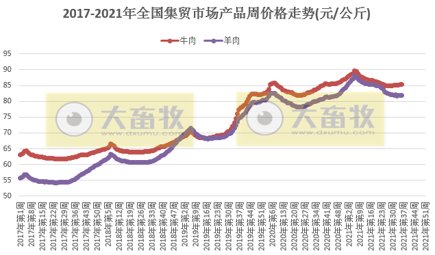 农业农村部发布2021年9月第2周畜牧业产品和饲料集贸市场价格情况——生猪活鸡雏鸡跌,鸡蛋白条鸡涨