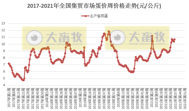 农业农村部发布2021年9月第2周畜牧业产品和饲料集贸市场价格情况——生猪活鸡雏鸡跌,鸡蛋白条鸡涨