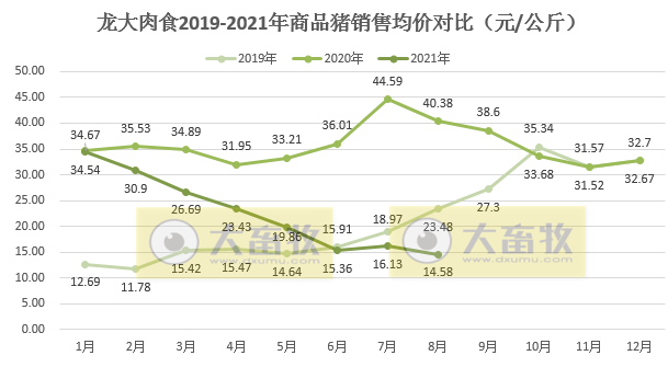 龙大肉食:8月生猪销量环增6.4%,均价14.58元/公斤环降9.6%