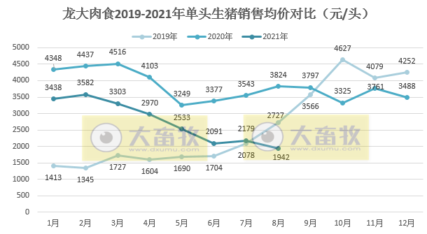 龙大肉食:8月生猪销量环增6.4%,均价14.58元/公斤环降9.6%