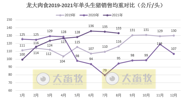龙大肉食:8月生猪销量环增6.4%,均价14.58元/公斤环降9.6%