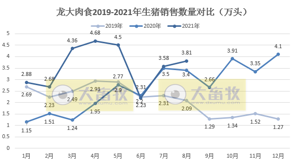 龙大肉食:8月生猪销量环增6.4%,均价14.58元/公斤环降9.6%