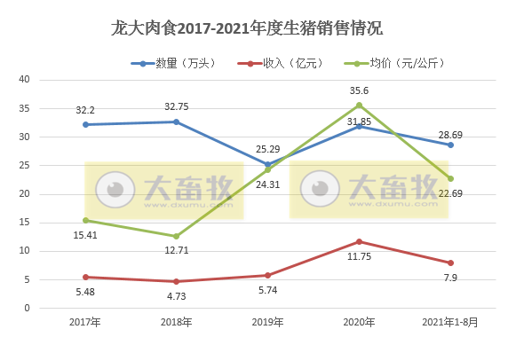 龙大肉食:8月生猪销量环增6.4%,均价14.58元/公斤环降9.6%
