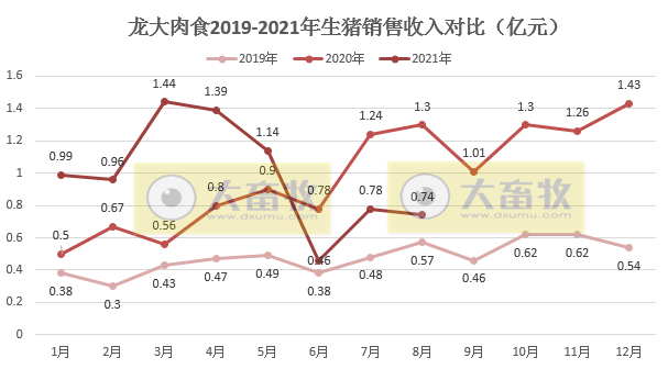 龙大肉食:8月生猪销量环增6.4%,均价14.58元/公斤环降9.6%