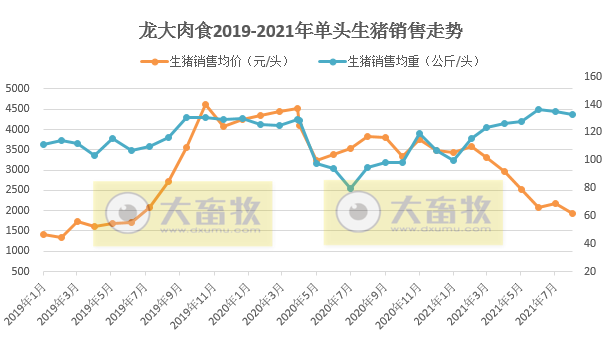 龙大肉食:8月生猪销量环增6.4%,均价14.58元/公斤环降9.6%