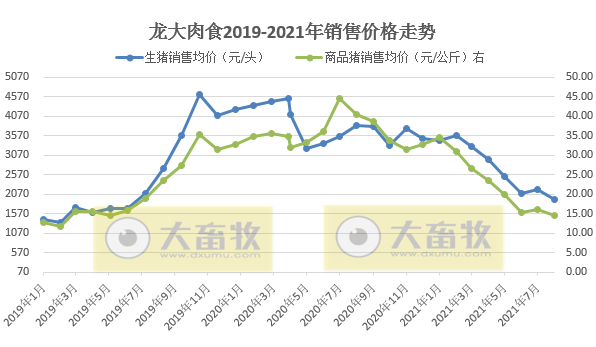 龙大肉食:8月生猪销量环增6.4%,均价14.58元/公斤环降9.6%